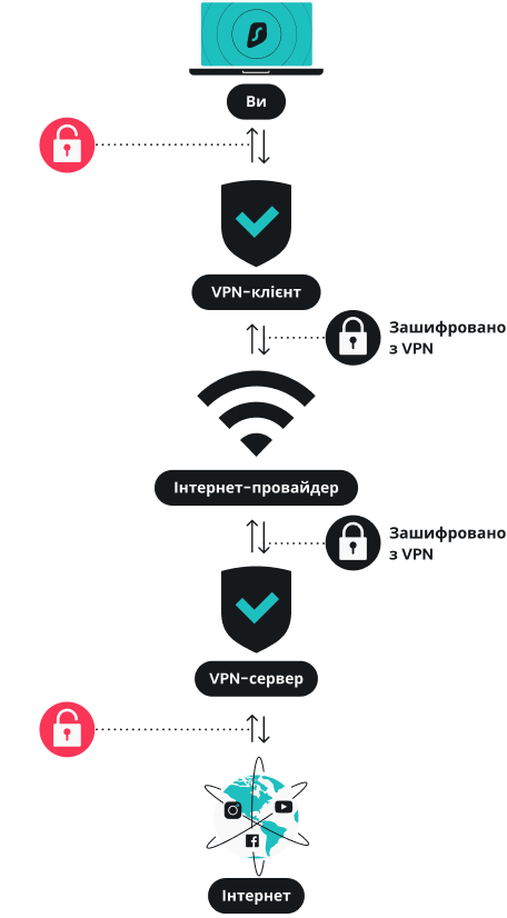 Як працює VPN?