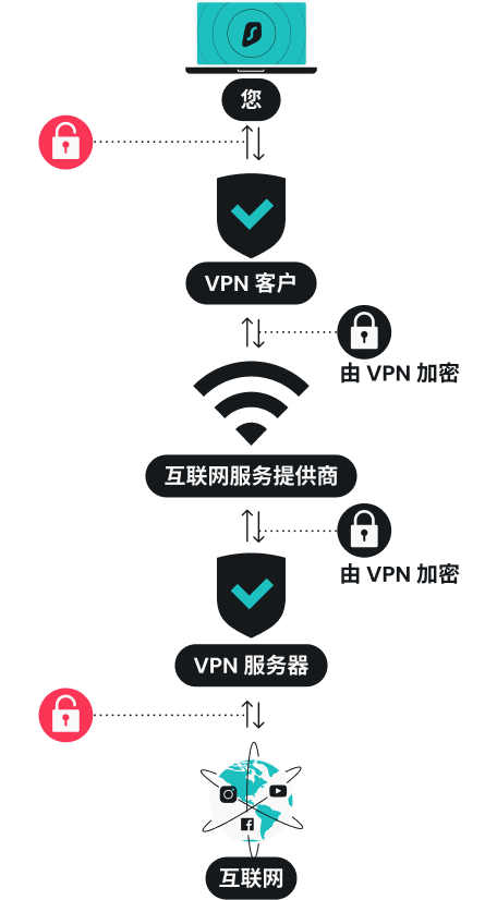 VPN 的工作原理